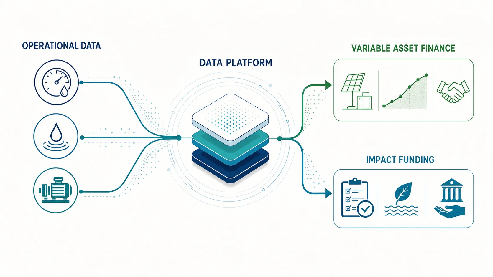 Operational data from solar irrigation, water meters, productive equipment and field teams converges in a shared data platform, then branches equally into Variable Asset Finance and Impact Funding.